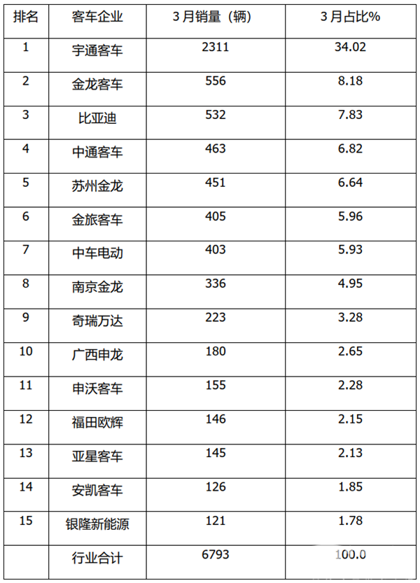 “二通二龙+比亚迪”居前五 一季度7米以上大中型客车销量榜单出炉