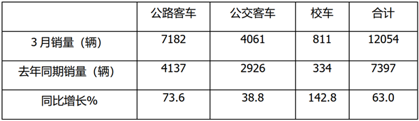 2021年一季度公路、公交、校车谁的贡献大?各有何特点?