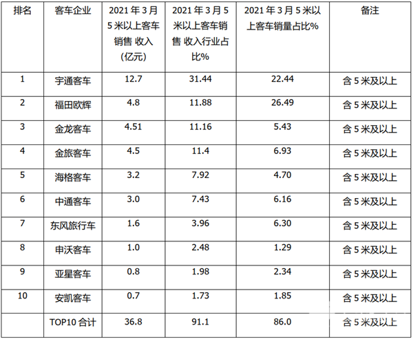 2021年3月及一季度客车TOP10销售业绩榜单出炉