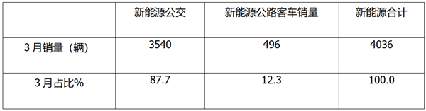 宇通、中车稳居冠亚军，8-9米热卖！2021年一季度新能源公交客车市场盘点