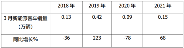 新能源客车终端市场咋样？转向公路、团体、租赁的比例多大?