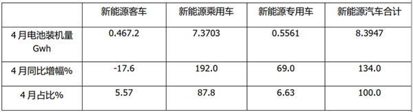 2021年4月及1-4月新能源客车动力电池装车量特点