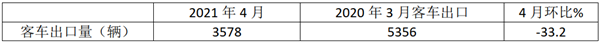 2021年4月及1-4月我国客车出口市场简析