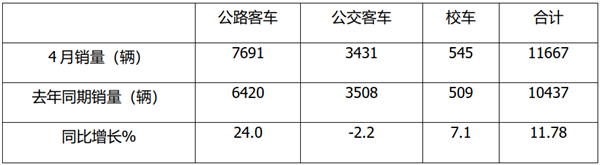 2021年4月及前4月公路、公交、校车细分市场表现如何？
