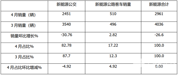 2021年4月及1-4月新能源公交客车市场特点解析