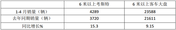 哪种车型最热销?流向何处最多?2021年前4月考斯特客车市场特征深度解读