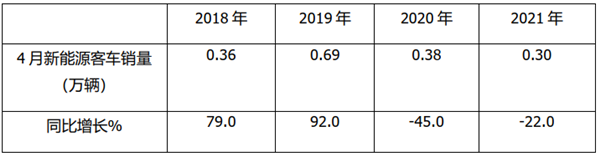 2021年4月及1-4月新能源客车终端市场深度解析