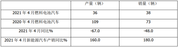 2021年前4月燃料电池客车市场特点简析