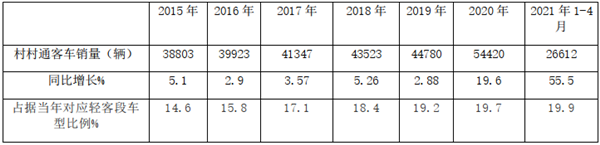 政策强势赋能，农村客运市场或将迎来新机遇