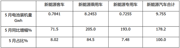 2021年5月及1-5月新能源客车动力电池装车量特点
