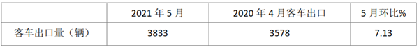 同比环比双增长，回暖迹象明显！5月我国客车出口同比增长11.62%