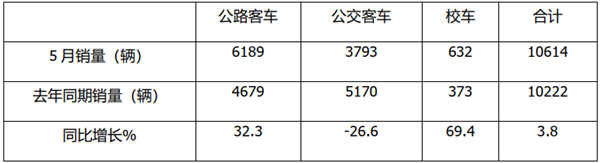 2021年5月及前5月公路、公交、校车细分市场表现如何?
