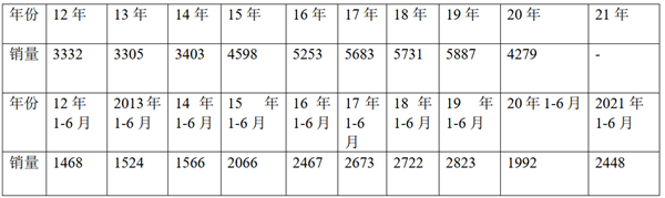 新能源领涨，流向广东最多!2021年上半年高档客车市场特点小结