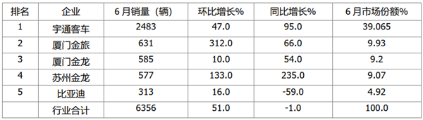 2021年6月及上半年主流企业大、中、轻客车销量榜单