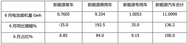 2021年6月及上半年新能源客车动力电池装车量特点