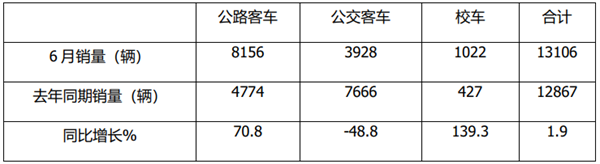 2021年6月及上半年公路、公交、校车细分市场表现如何?