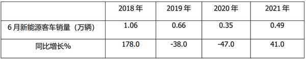 2021年上半年新能源客车终端市场特征总结分析