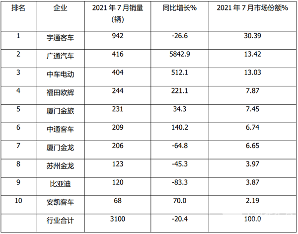 2021年7月及1-7月大、中、轻客车销量榜单