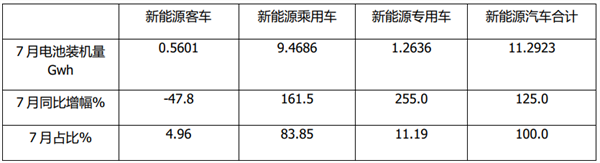 2021年7月及前7月新能源客车动力电池装车量特点