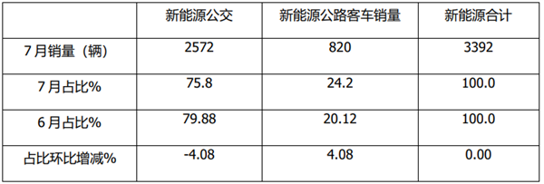 占比继续下降！2021年7月及前7月新能源公交客车市场特点解析