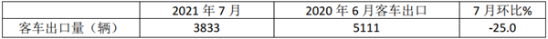 出口持续向好，流向埃及最多！2021年7月及前7月客车海外市场特点简析