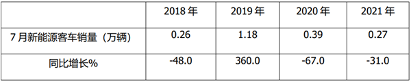 销量创新低，流向广州最多!2021年前7月新能源客车终端市场特征总结分析