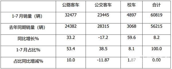 2021年前7月公路客车市场特点简析