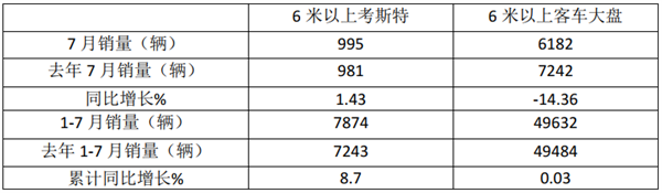 2021年7月及前7月考斯特客车市场特点简析