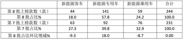 海格居榜首！2021年第8批新能源客车推荐目录特点