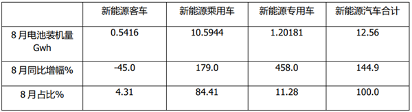 2021年8月及前8月新能源客车动力电池装车量特点