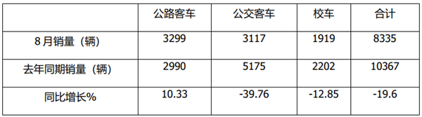 2021年8月及1-8月公路、公交、校车市场简析