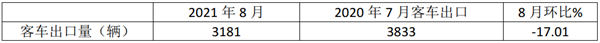 同比持续向好，轻型仍是主力！2021年8月及前8月客车海外市场特点简析