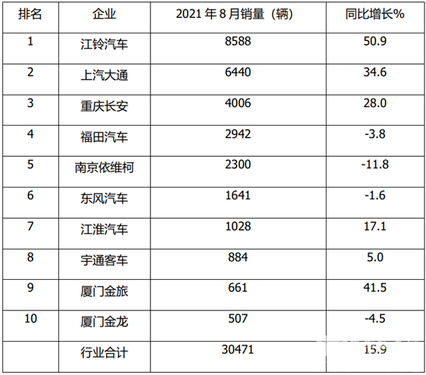 宇通单月杀入前8 欧系称雄演绎“8连涨” 2021年8月及1-8月轻客市场特点简析