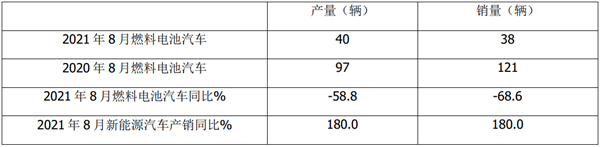 跑输新能源大盘，流向北京最多！2021年8月及1-8月燃料电池客车市场简析