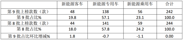 纯电动城市客车占比暴增！2021年第9批新能源客车推荐目录特点解读