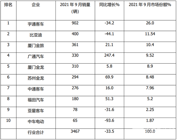 2021年9月及前三季度大、中、轻客车销量top10榜单