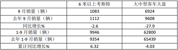 2021年9月及前三季度考斯特客车市场特点简析