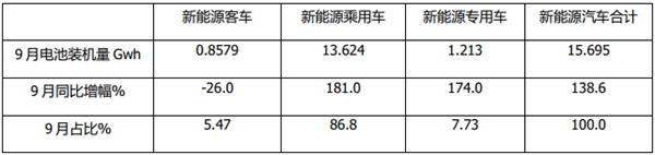 2021年9月及前三季度新能源客车动力电池装车量特点