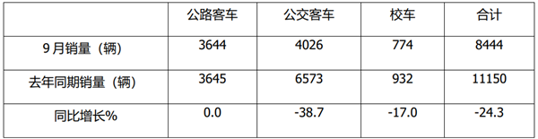 2021年9月及前三季度公路、公交、校车市场简析