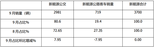 2021年9月及前三季度新能源公交客车市场特点解析