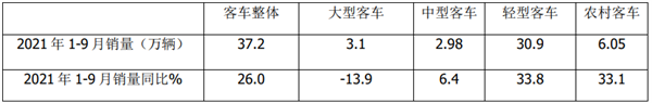 2021年前三季度农村客车市场特征总结