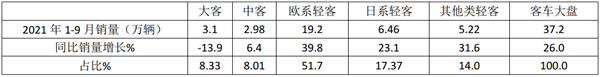 领跑领涨大盘，主推客车大增！2021年前三季度欧系轻客市场特点总结