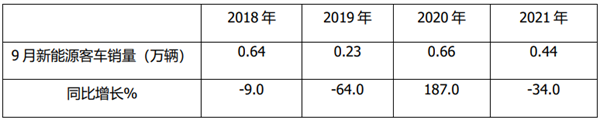 2021年9月及前三季度新能源客车终端市场特征分析