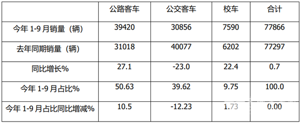 2021年前三季度公路客车市场特点总结