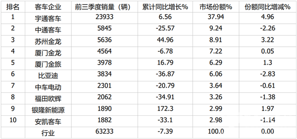 6米以上大中型客车“熊市”渐现，车企该咋办?