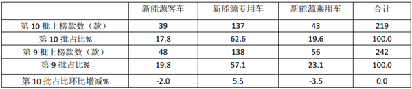 2021年第10批新能源客车推荐目录特点解读
