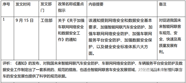 2021年9月、10月国家层面有关客车发展的主要政策汇总