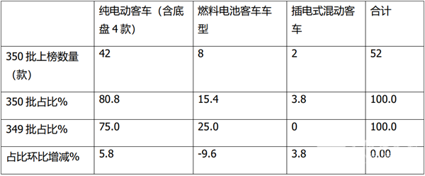 第350批新能源客车产品公告特点解读