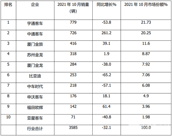 2021年10月及前10月大、中、轻客车销量Top10榜单