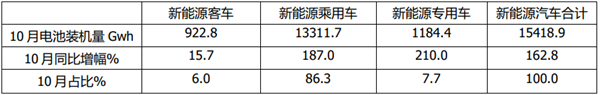 2021年10月及1-10月新能源客车动力电池装车量特点总结